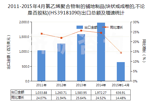 2011-2015年4月氯乙烯聚合物制的鋪地制品(塊狀或成卷的,不論是否膠粘)(HS39181090)出口總額及增速統(tǒng)計(jì)